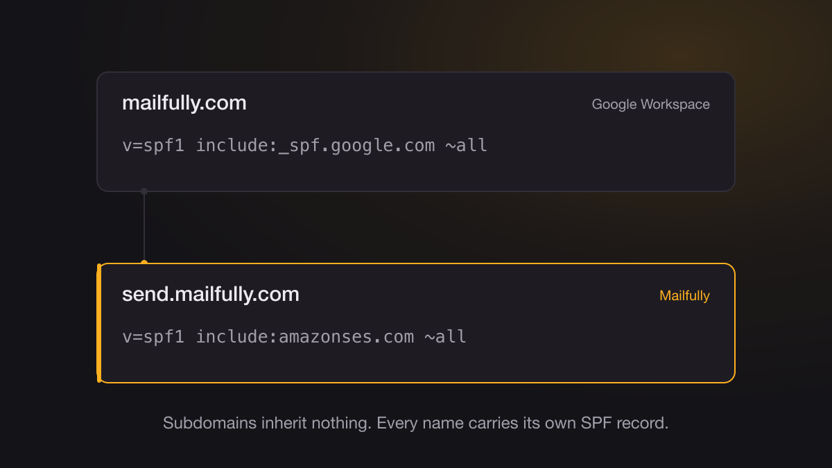 Two DNS records stacked: mailfully.com carrying the Google Workspace SPF record, and send.mailfully.com below it carrying its own separate SPF record
